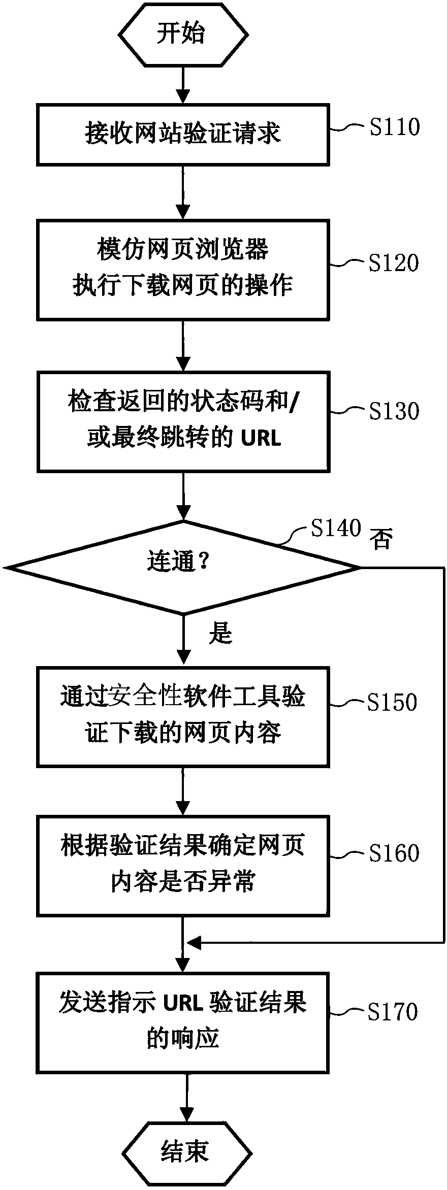 Method and system for executing verification on website