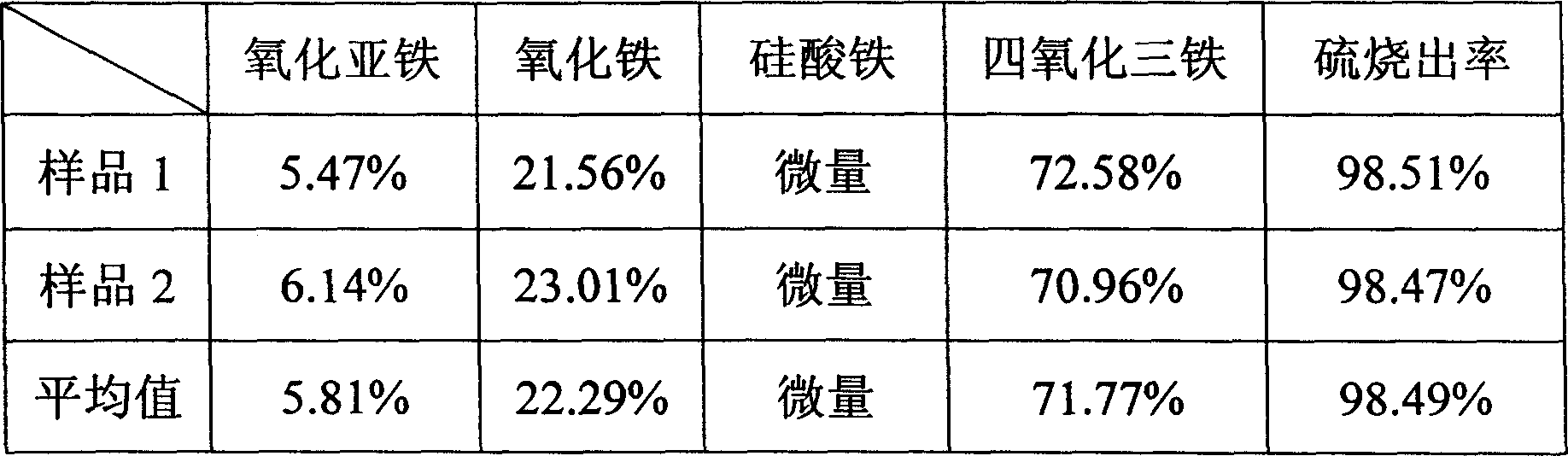 New acid preparing process with pyrite ore