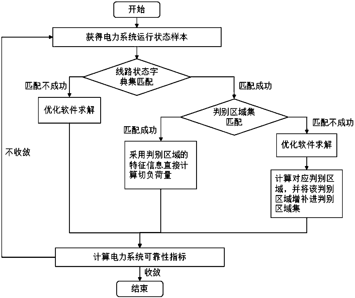 Power system risk assessment acceleration method based on multi-parameter linear programming