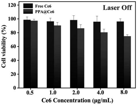 A ROS-sensitive nano-agent with synergistic induction of photodynamic therapy and ferroptosis and preparation method thereof
