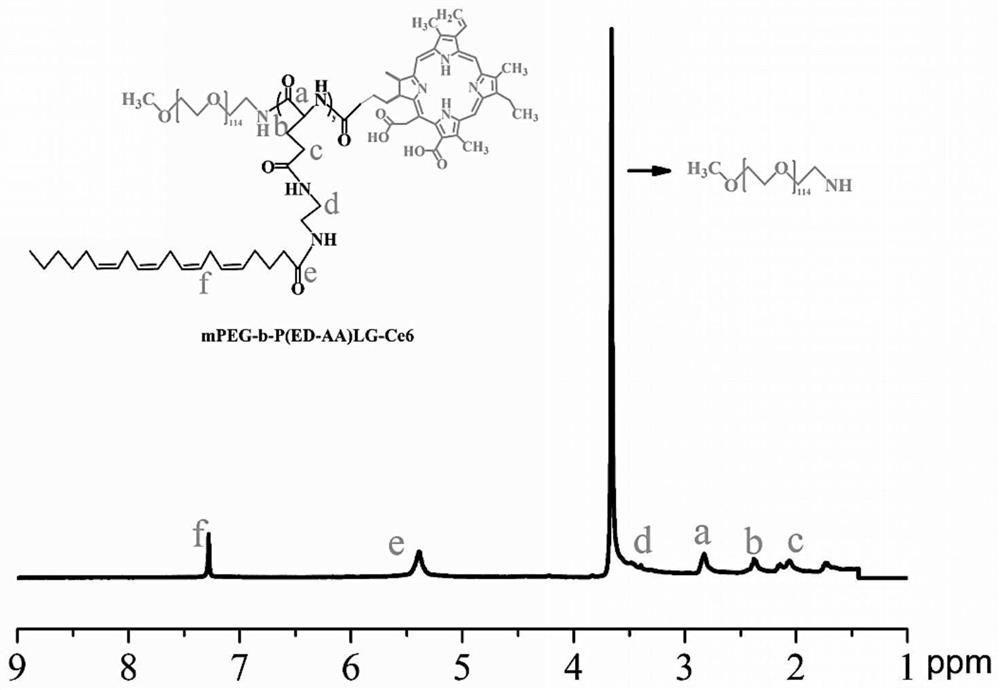 A ROS-sensitive nano-agent with synergistic induction of photodynamic therapy and ferroptosis and preparation method thereof