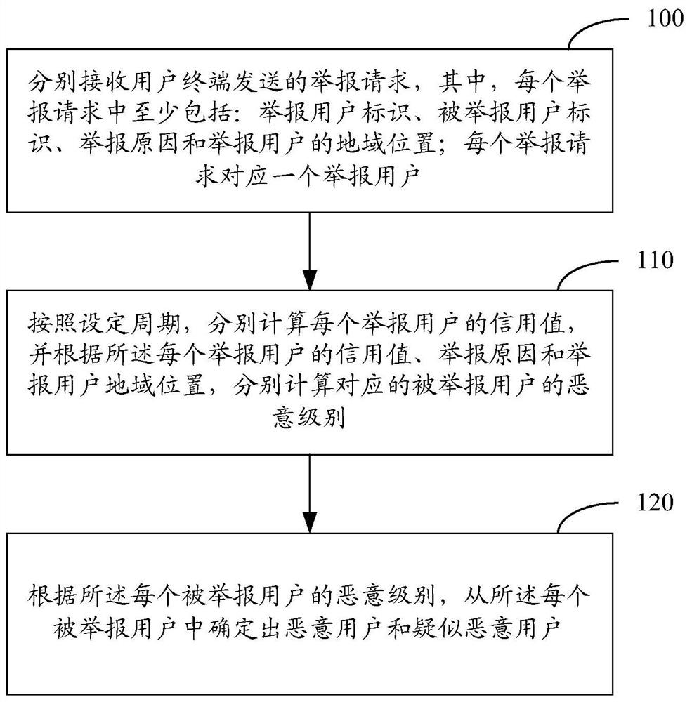 A method and device for malicious users to determine and block spam information