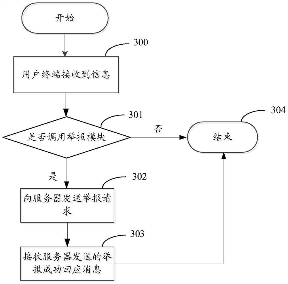 A method and device for malicious users to determine and block spam information