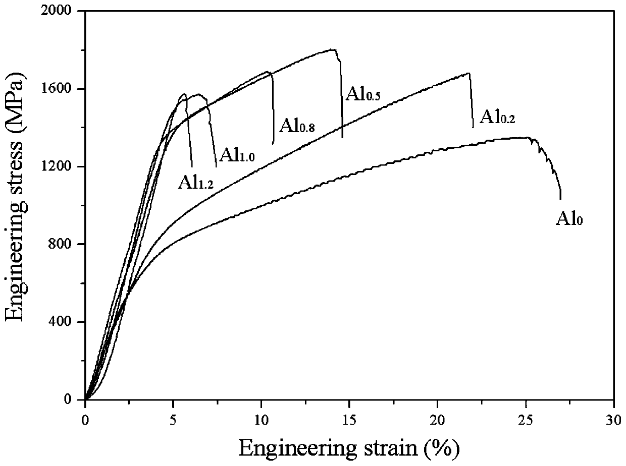 A five-element high-entropy alloy cu  <sub>0.5</sub> fenival  <sub>x</sub> And its strength and hardness improvement method