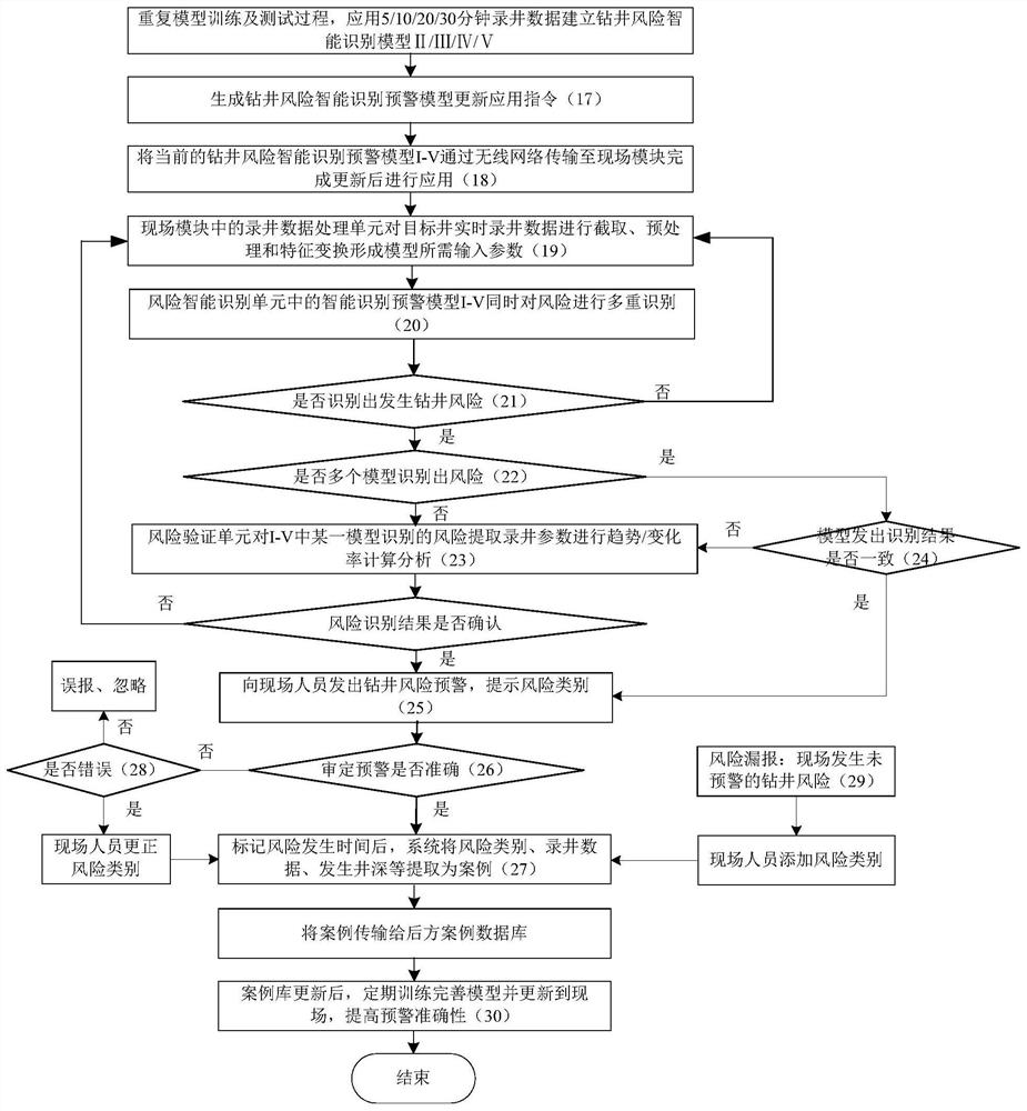 Method and system for intelligent identification and early warning of drilling risk