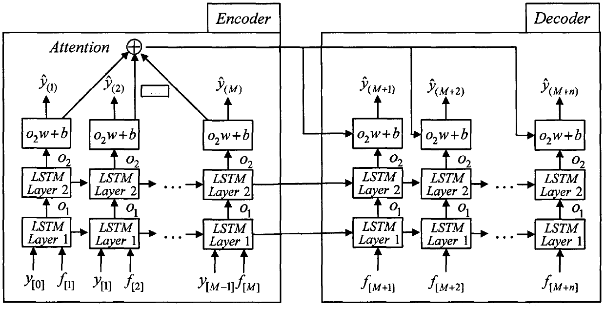 Cyclic neural network short-period load predication method based on information entropy clustering and attenuation mechanism