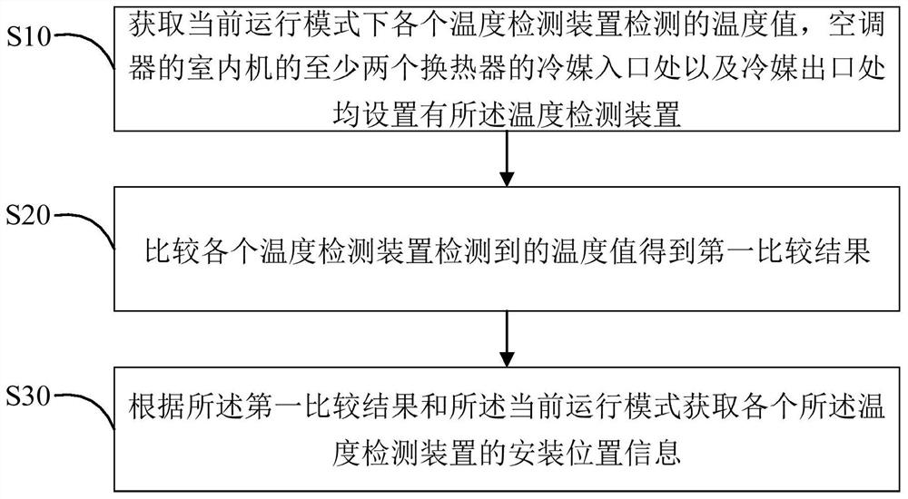 Mounting position acquisition method of temperature detection device, air conditioner and storage medium