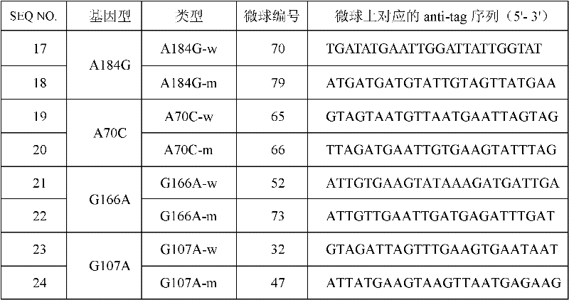 KCNQ1 (potassium voltage-gated channel, KQT-like subfamily, member 1), KCNE2 (potassium voltage-gated channel, Isk-like family, member 2) and KCNN3 (calcium-activated potassium (SK) channels) gene SNP (Single Nucleotide Polymorphism) detection specific primer and liquid-phase chip