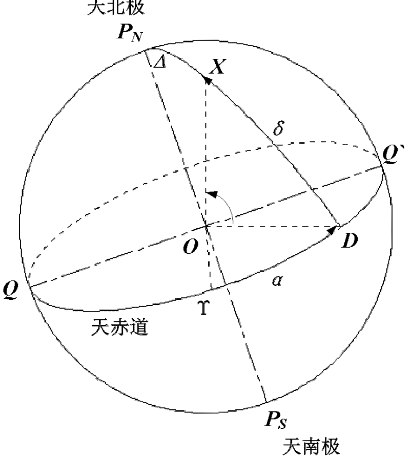 Novel great-circle celestial coordinate system with six regions