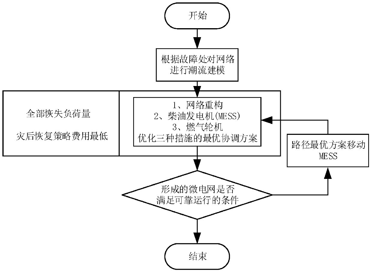 Post-disaster recovery control method for an elastic power distribution network based on electricity-gas integrated energy system