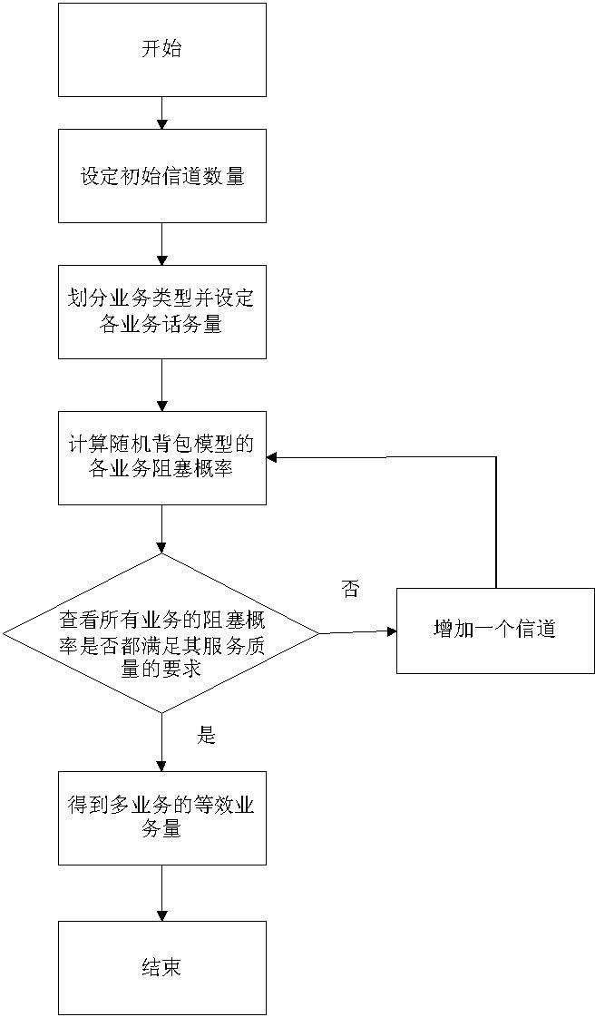Capacity and coverage combined design method for TD-SCDMA (Time Division-Synchronization Code Division Multiple Access) cluster system