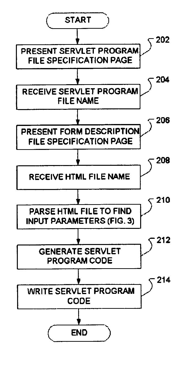 Method to reduce input parameter interface error and inconsistency for servlets