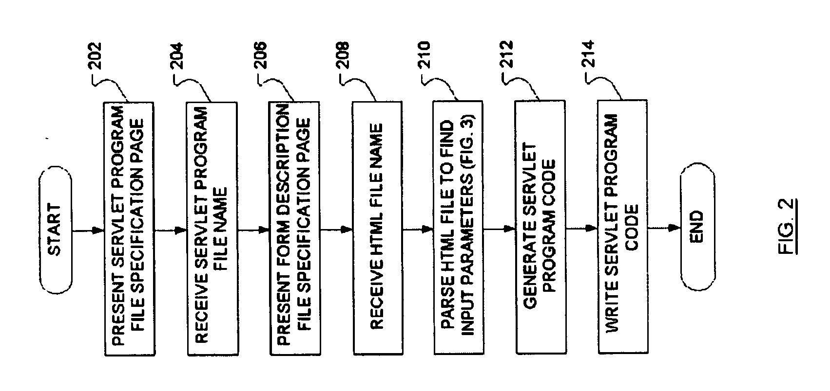 Method to reduce input parameter interface error and inconsistency for servlets