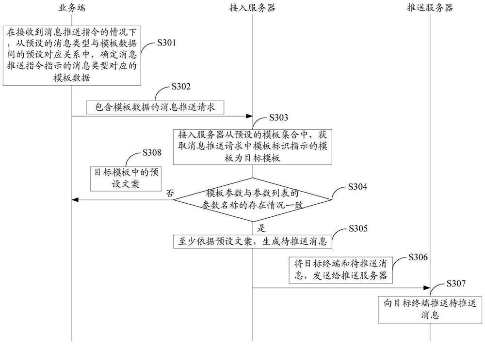 Message pushing method and device