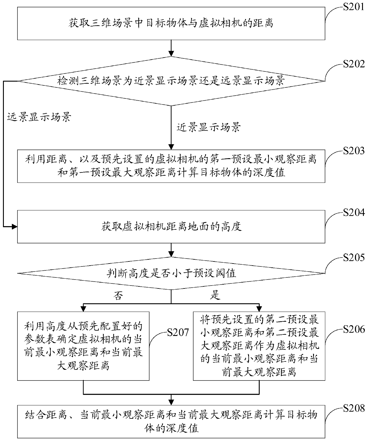 Method and device for determining depth of object in three-dimensional scene, terminal and storage medium