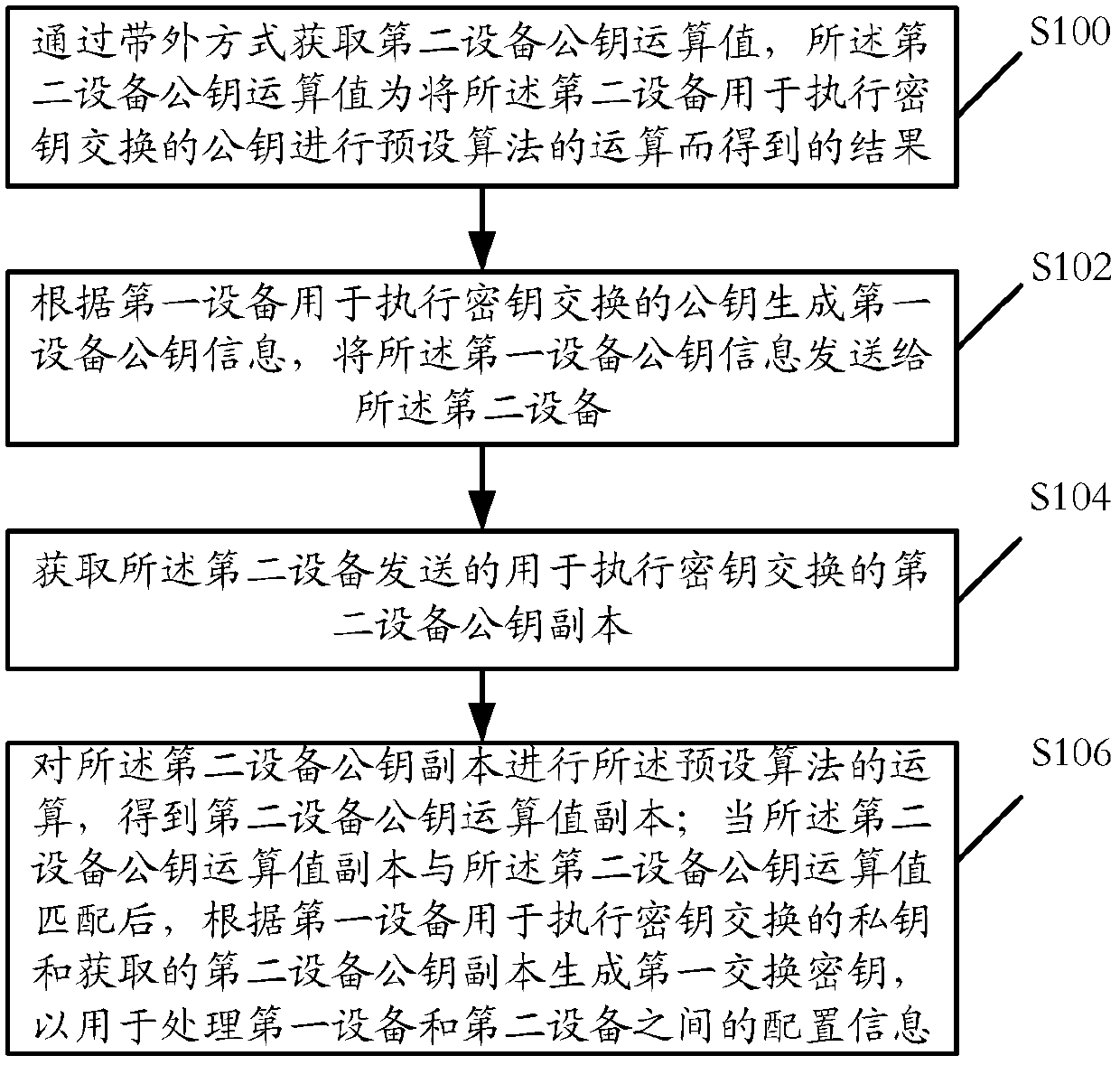 A network configuration method, related device and system