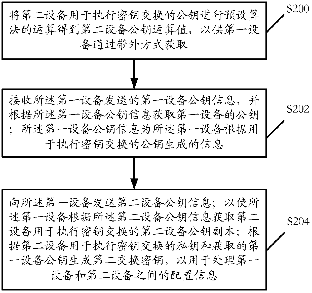 A network configuration method, related device and system