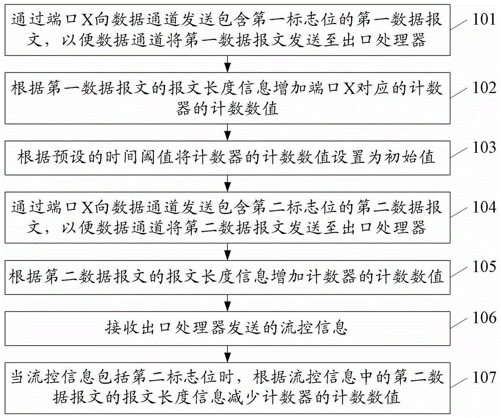 A data sending method, data generator and active flow control system