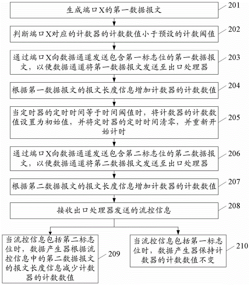 A data sending method, data generator and active flow control system