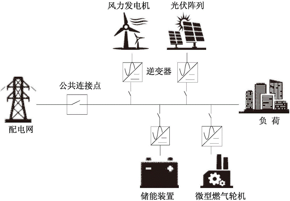 Comprehensive benefit analysis-based micro-power-grid optimal configuration method