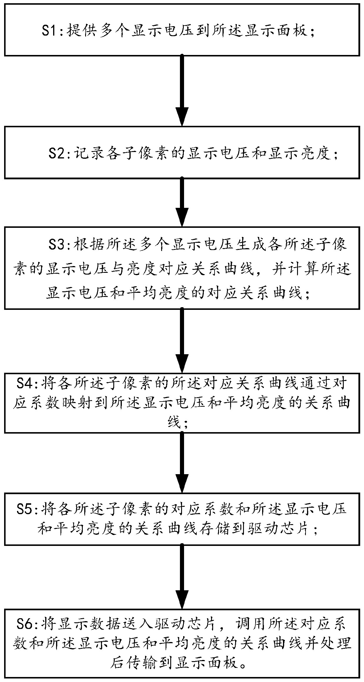 Display processing method and display processing device of a display panel