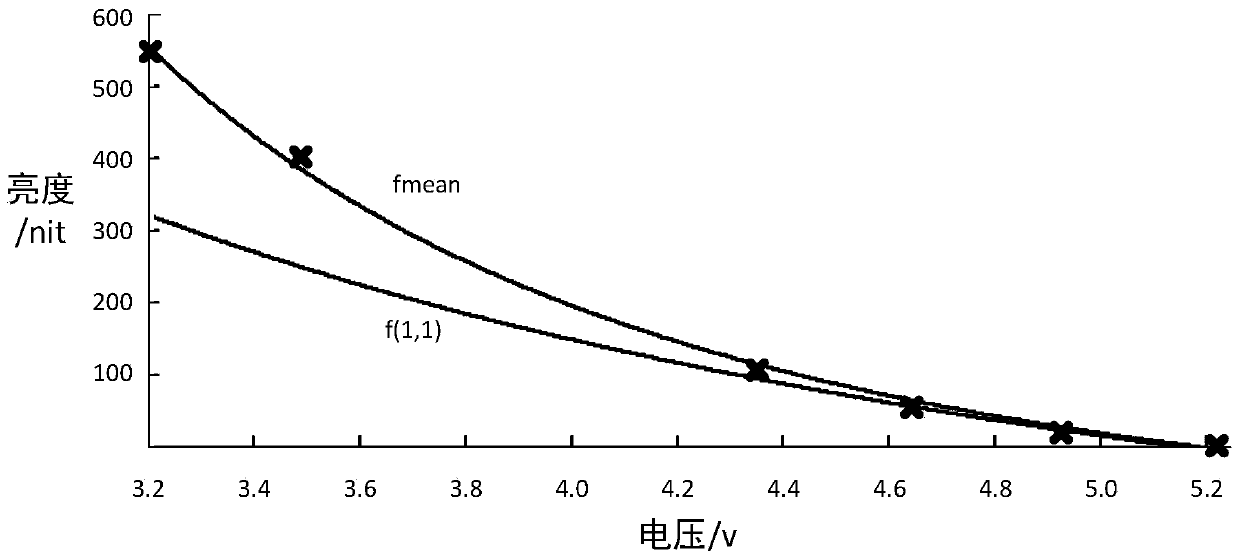 Display processing method and display processing device of a display panel