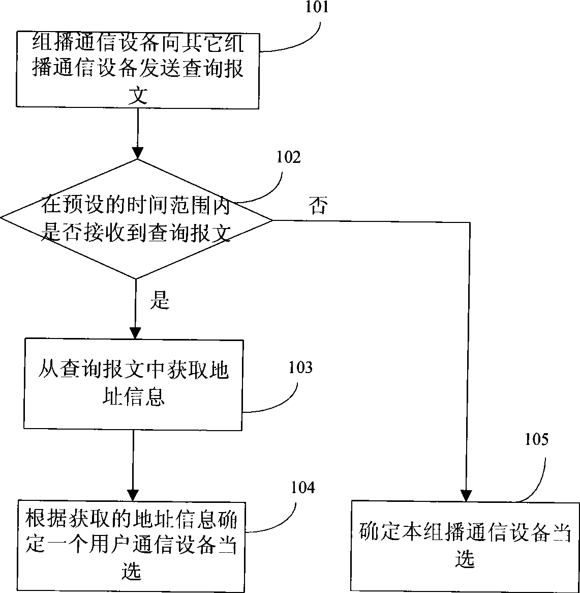 Multicast communication method, system and multicast communication equipment