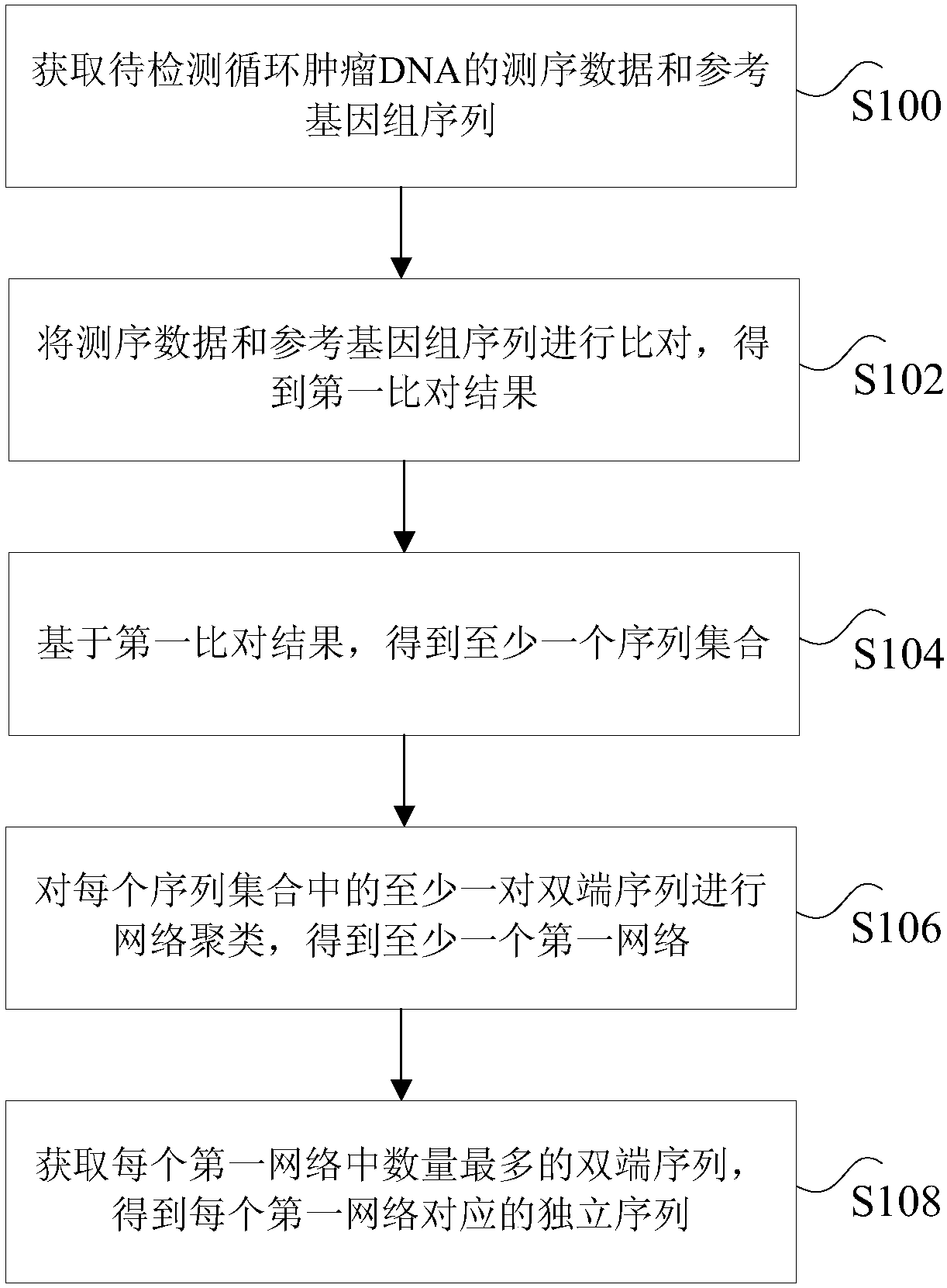 Processing method and device of circulating-tumor-DNA (ctDNA) repeats