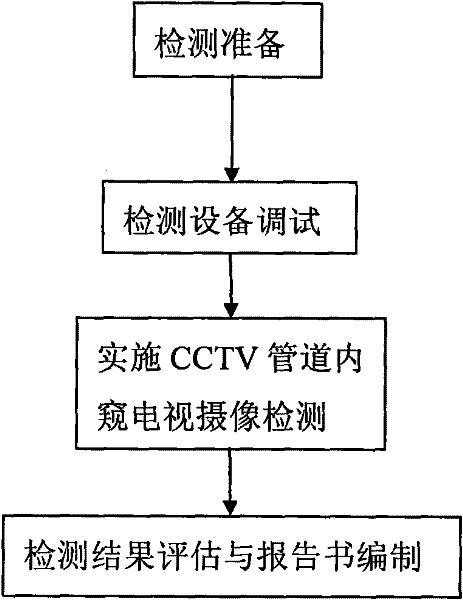 Television detection method for structure condition of pipeline