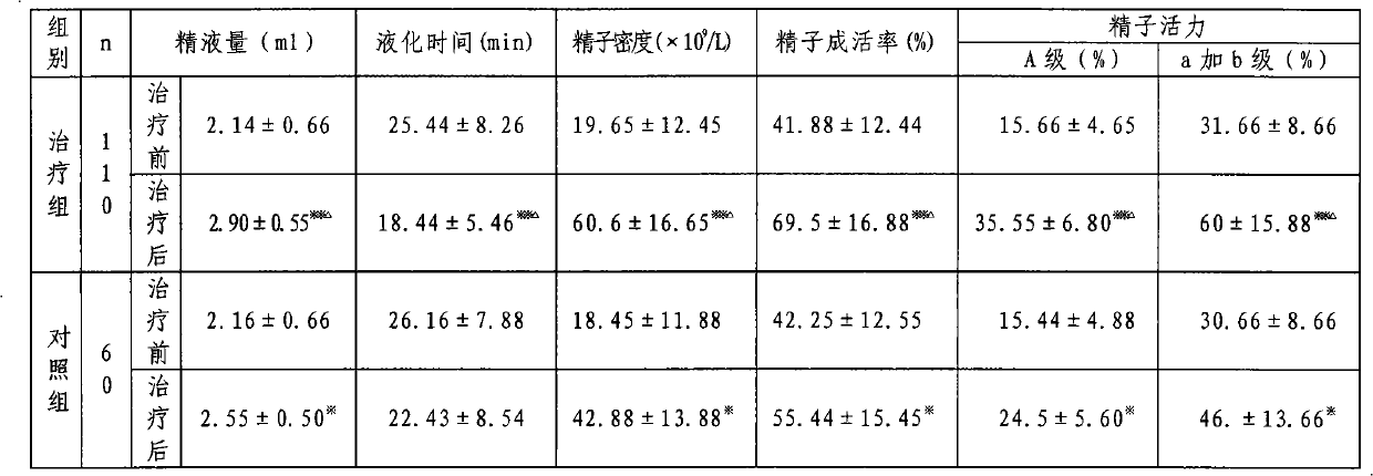 Chinese medicine composite for treating oligozoospermia and astenozoospermia