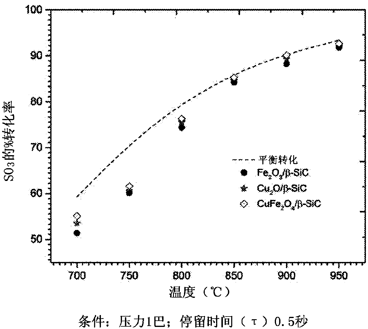 Process for conversion of sulfur trioxide and hydrogen production