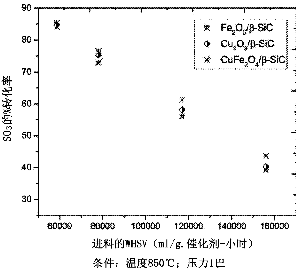 Process for conversion of sulfur trioxide and hydrogen production