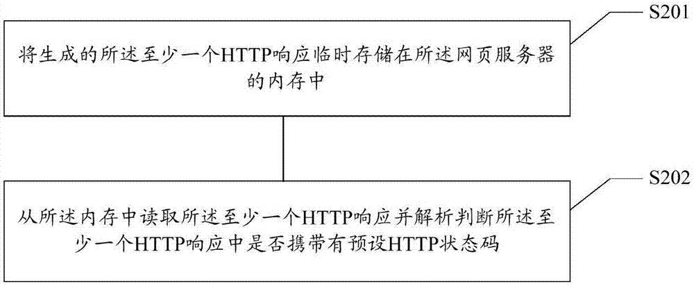 HTTP state code monitoring method and apparatus, storage medium and electronic device