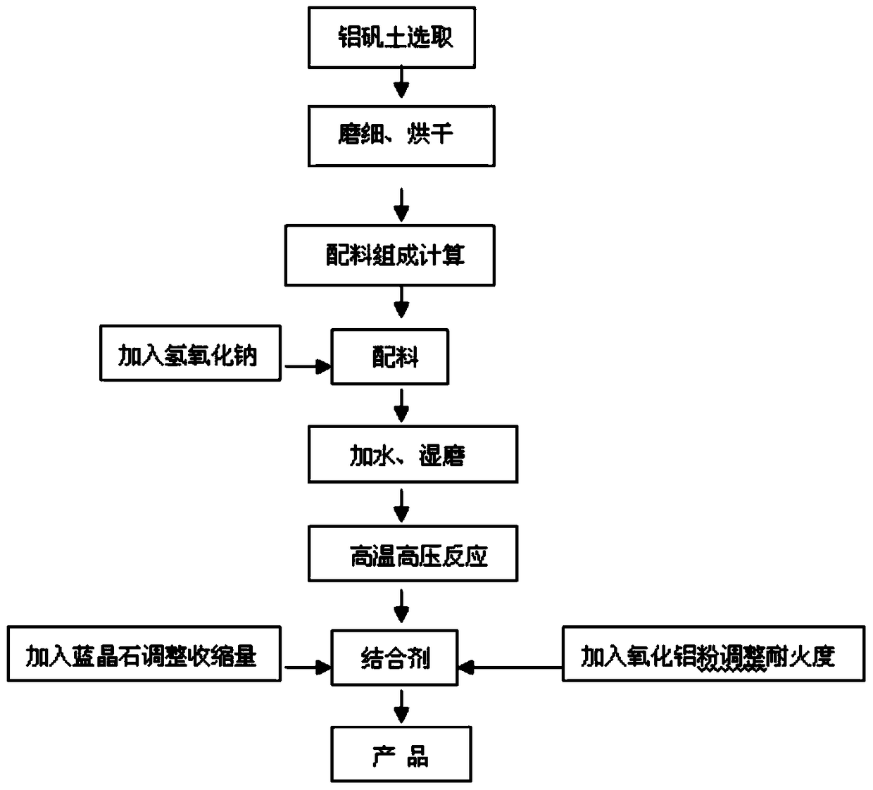 A kind of preparation method of refractory castable binder for strong alkali environment