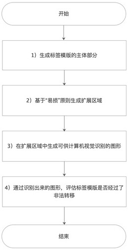 A label template generation method and anti-counterfeiting label anti-transfer method
