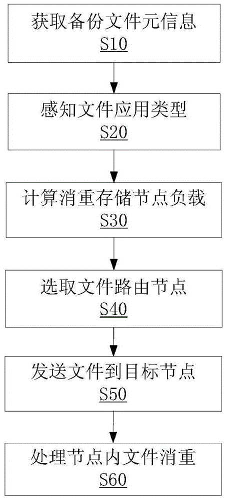 Application-aware data routing method and system for large-scale cluster deduplication