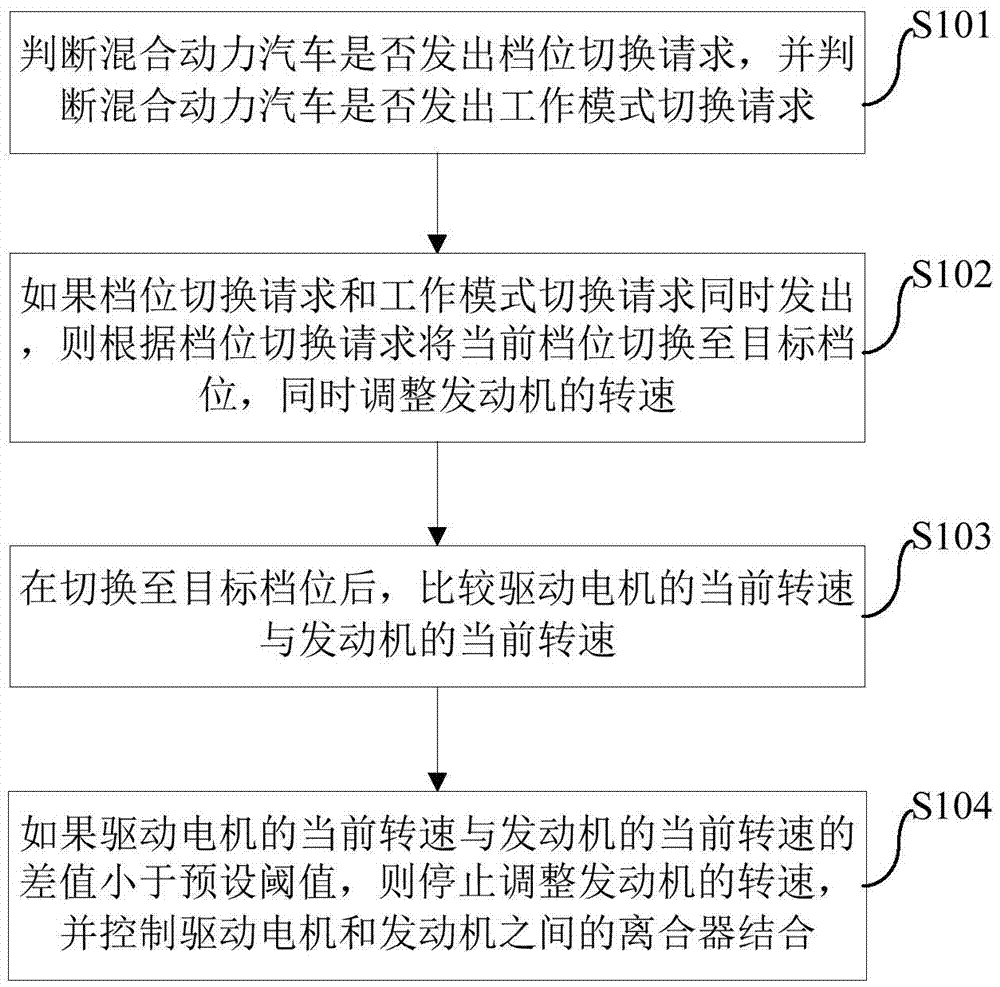 Coordination control method and system for gear switching and work pattern switching and vehicle