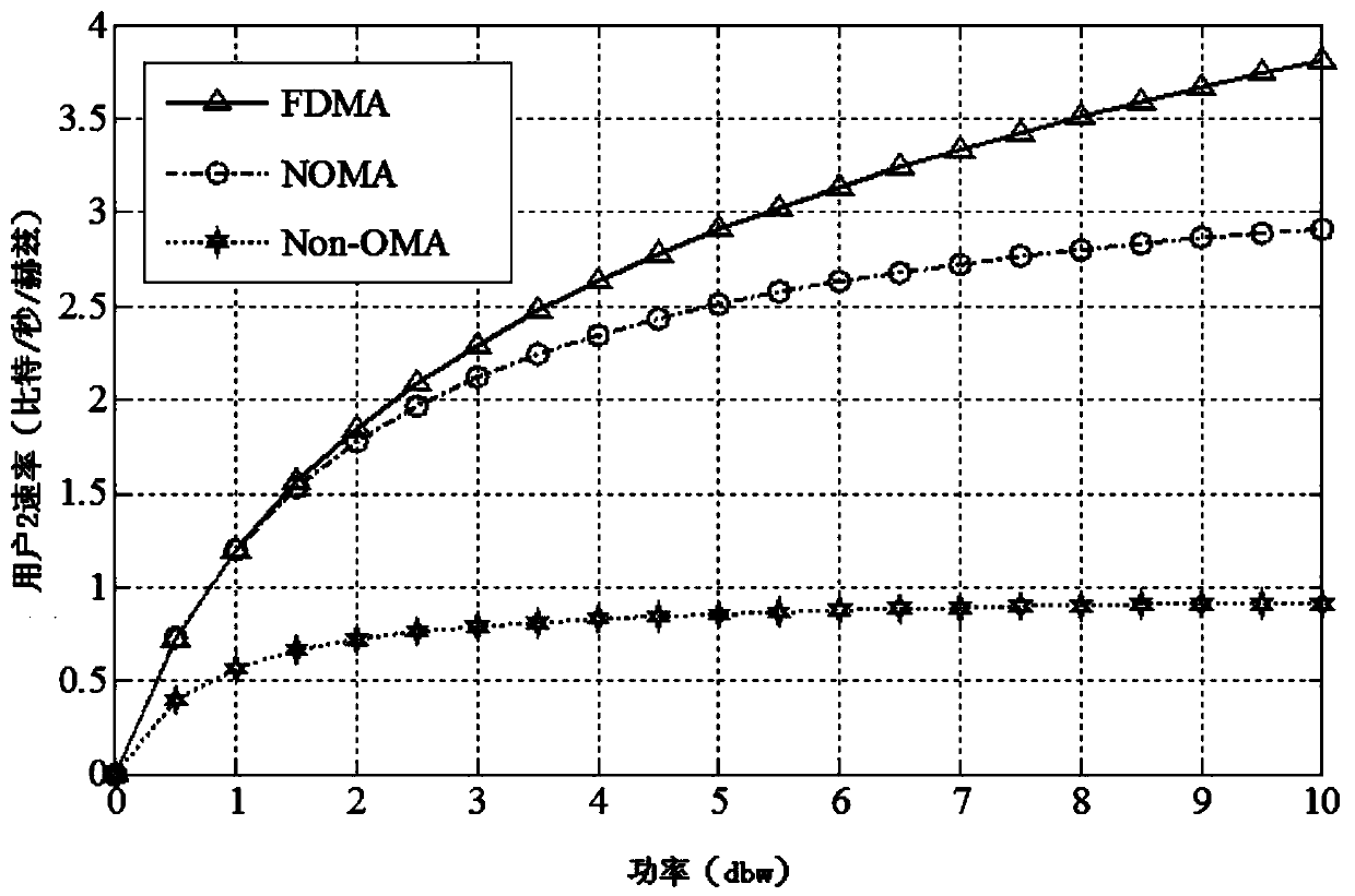 A method for finding the minimum power of downlink noma in visible light communication system