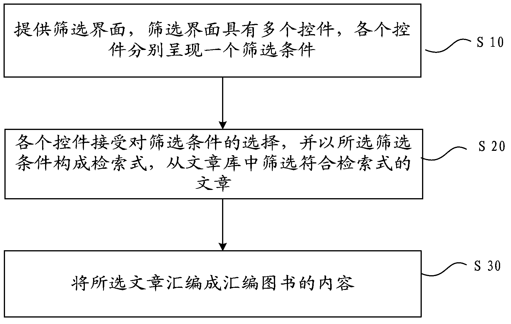 Compiled book manufacturing method and device