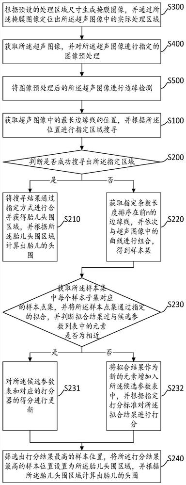 Method and device for measuring fetal head circumference in ultrasound images