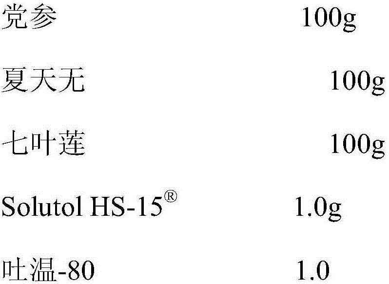 Preparation method of pharmaceutical composition for improving safety of compound radix codonopsis injection solution