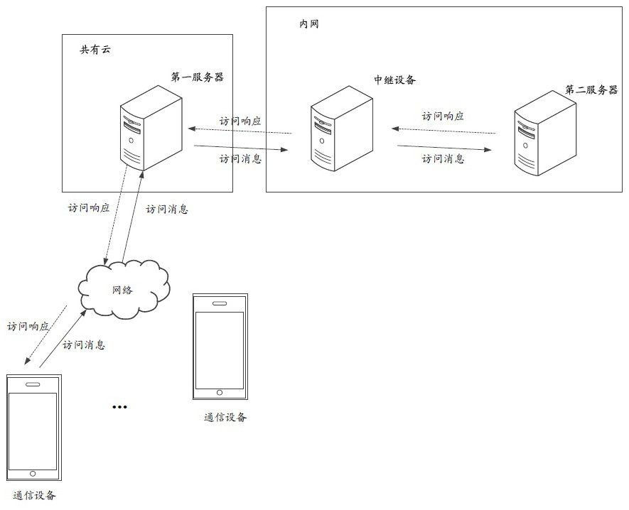 A method for cross-network configuration channel, related equipment and storage medium