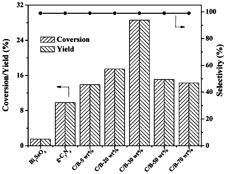 Preparation method and application of a carbon nitride/bismuth selenate composite material