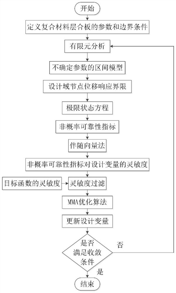 Composite laminate structure non-probabilistic reliability topological optimization method based on interval uncertainty