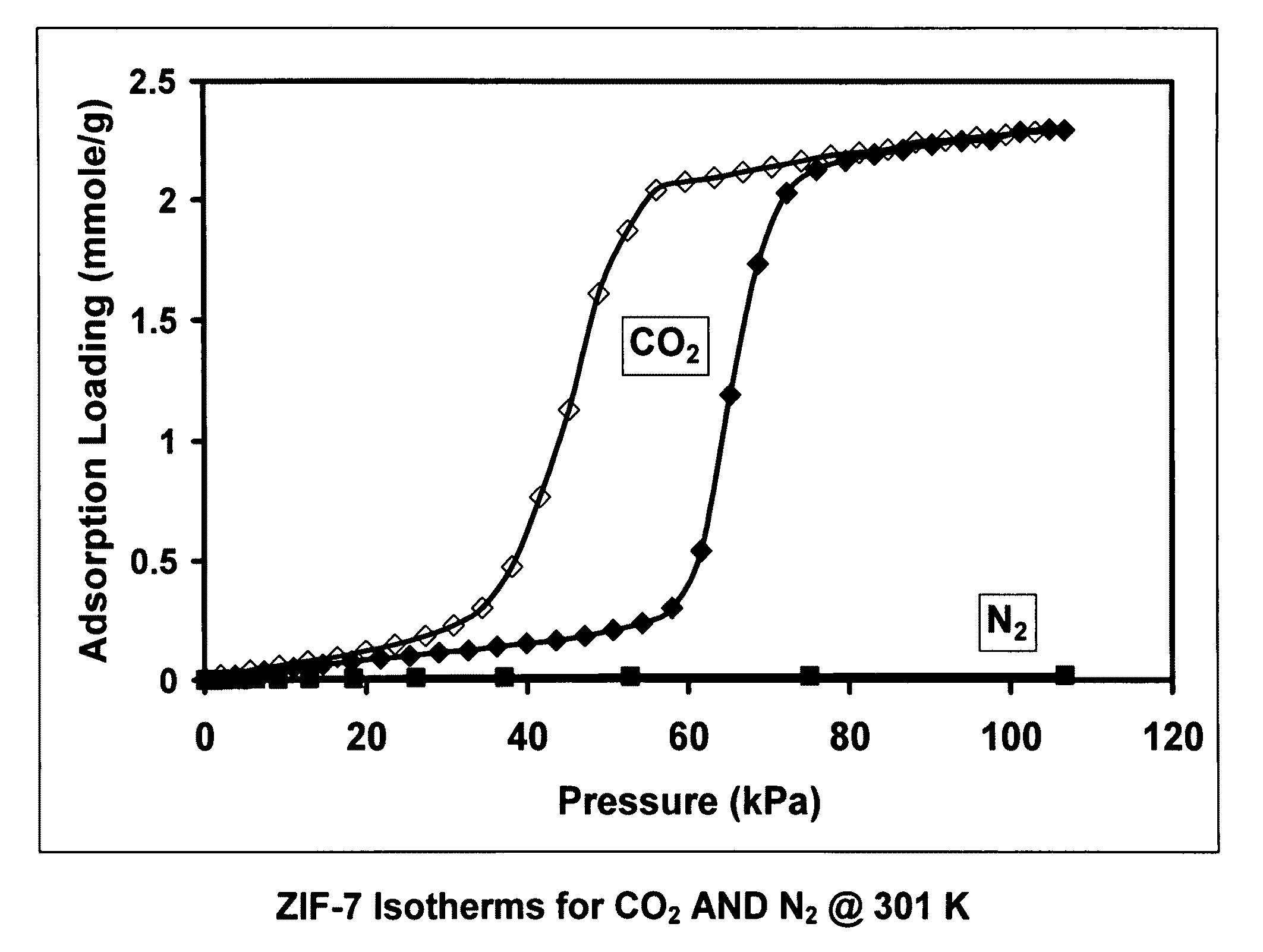 Separation of carbon dioxide from nitrogen utilizing zeolitic imidazolate framework materials