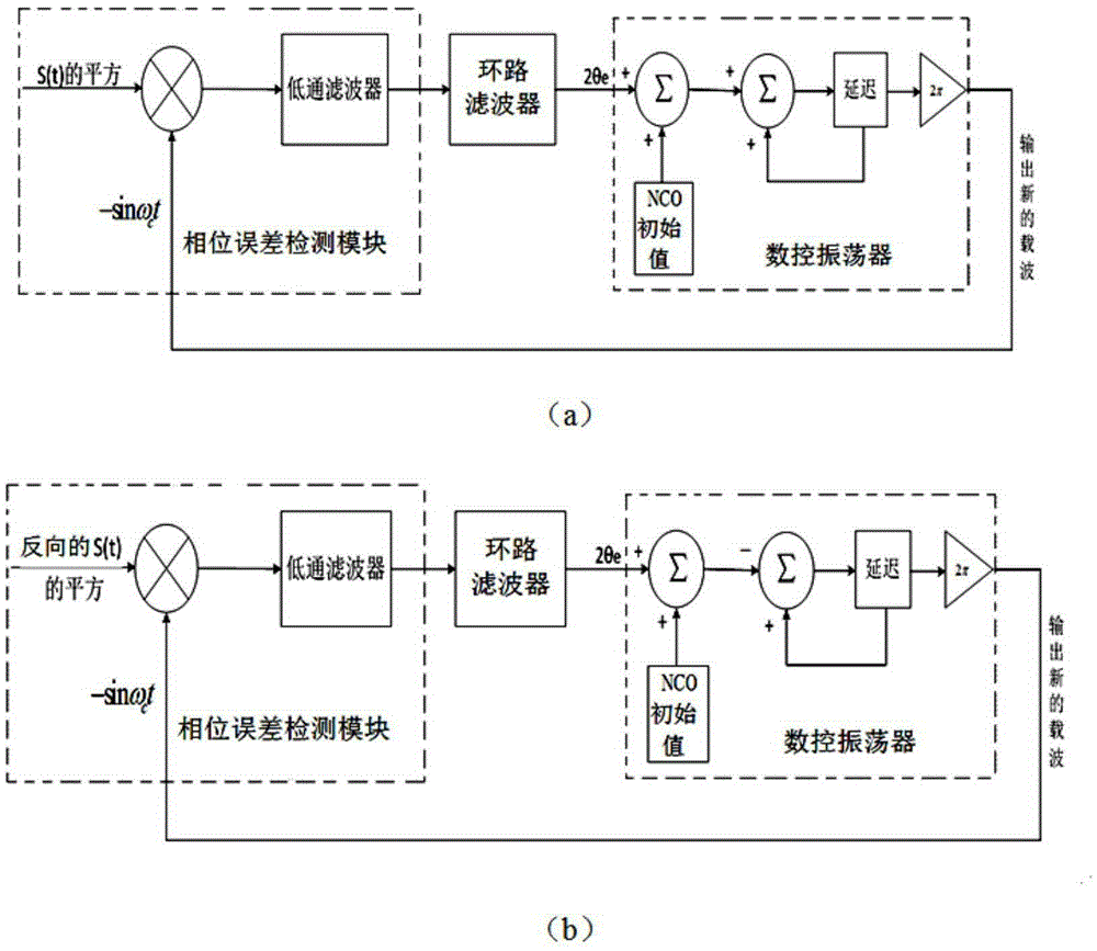 Recovery method of coherent carrier wave and timing of burst mode GMSK