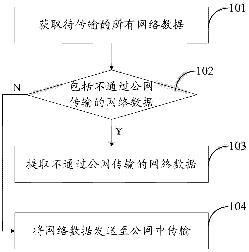 Data separation method and system