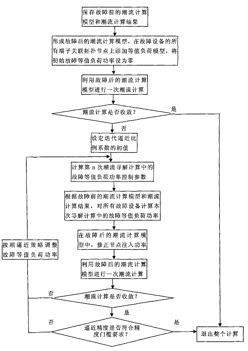 Method for solving critical approximate power flow after failure of electric system