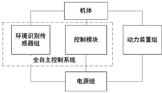 A fully autonomous control indoor environment obstacle avoidance navigation micro air vehicle