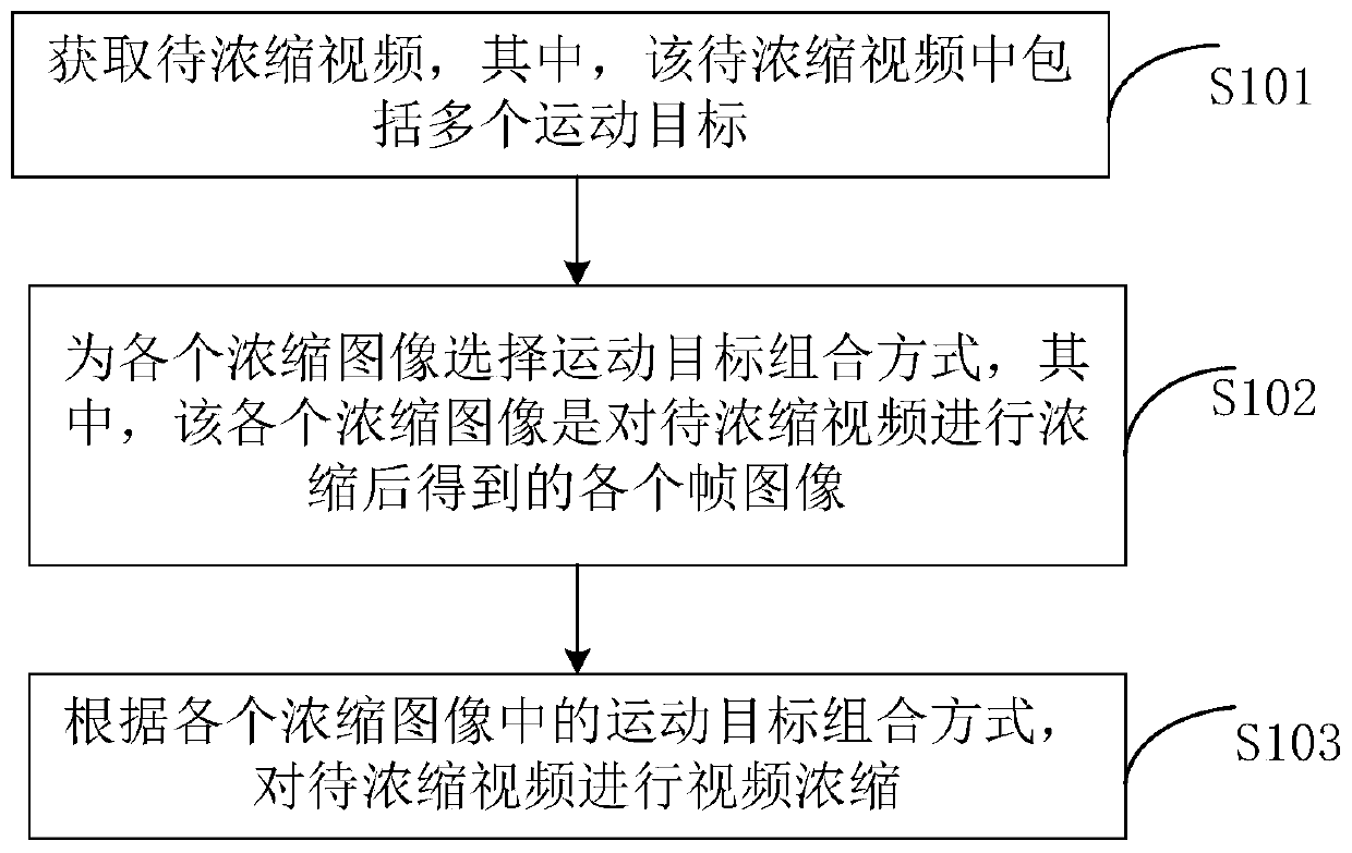 A video concentration method and device